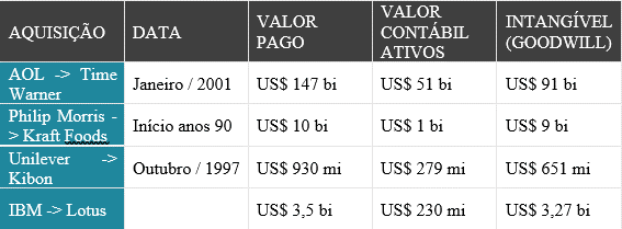Representação de ativos intangíveis