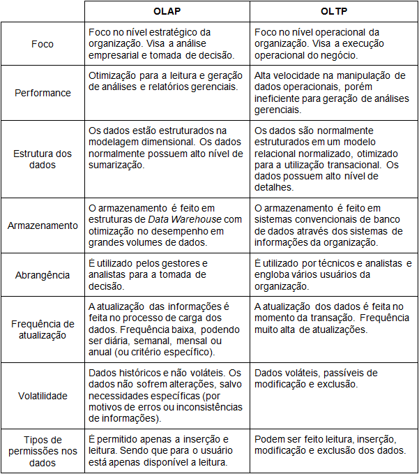 Fluxo de análise em Business Intelligence