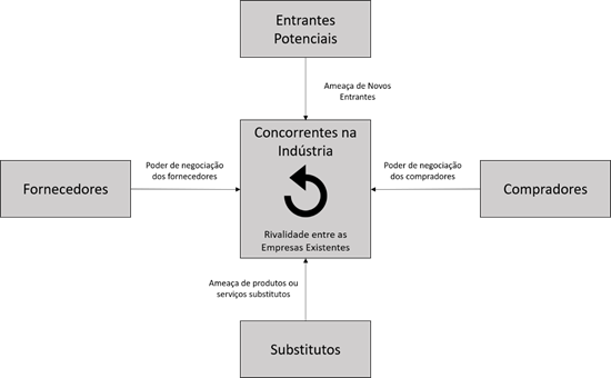 Diagrama de forças da indústria para análise estratégica