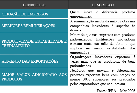 Benefícios da inovação para criação de valor