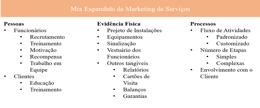 Diagrama complementar de conceitos de plano de marketing