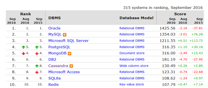 Ranking de bancos de dados